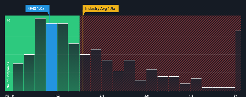 ps-multiple-vs-industry