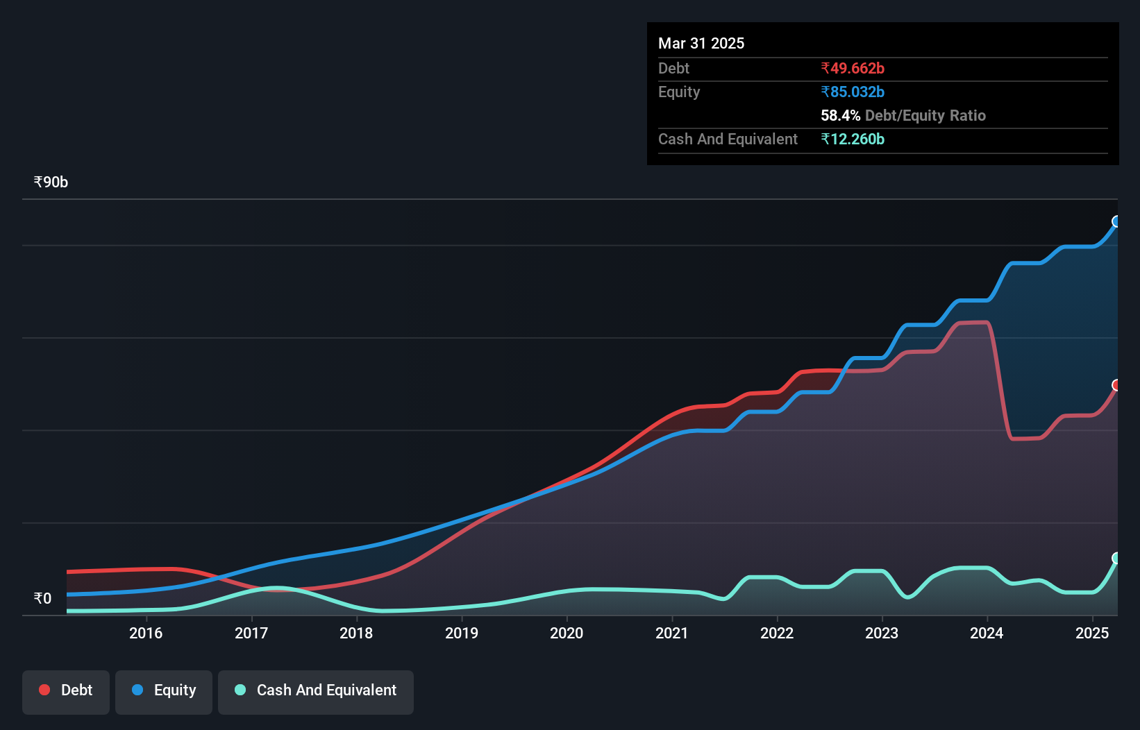 debt-equity-history-analysis
