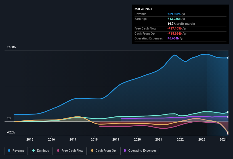 earnings-and-revenue-history