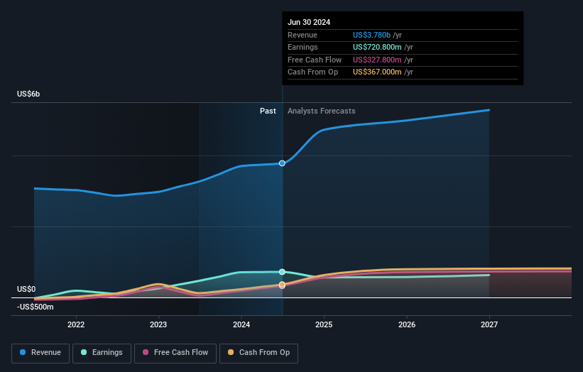 earnings-and-revenue-growth