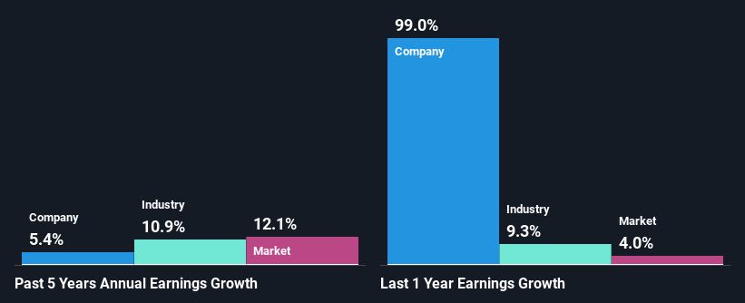 past-earnings-growth