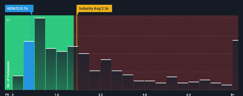 ps-multiple-vs-industry