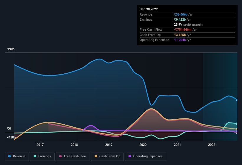 earnings-and-revenue-history