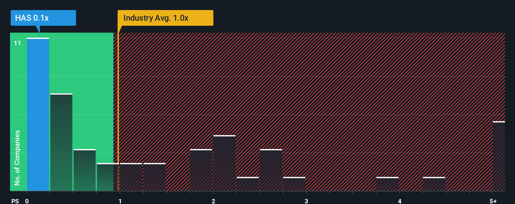 ps-multiple-vs-industry