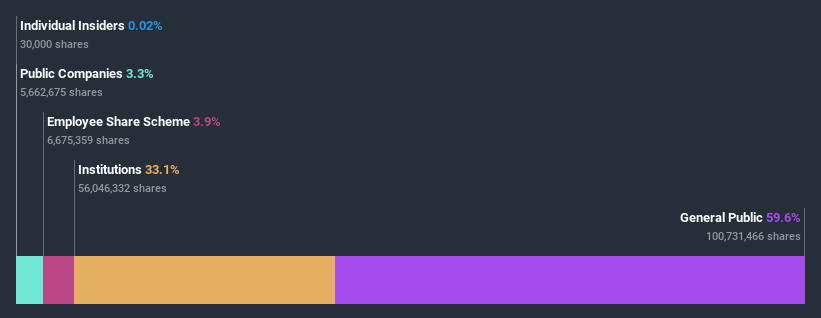 ownership-breakdown