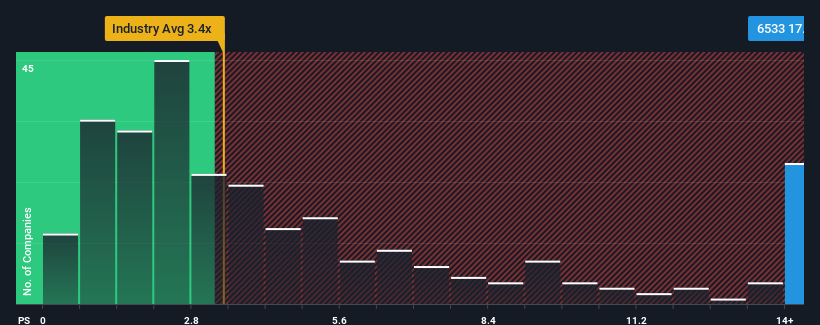 TWSE:6533 Price to Sales Ratio vs Industry February 13th 2025