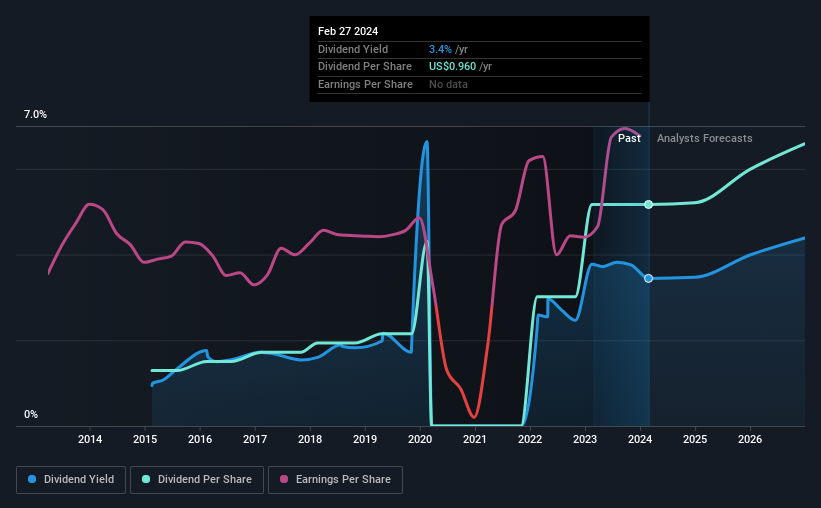 historic-dividend