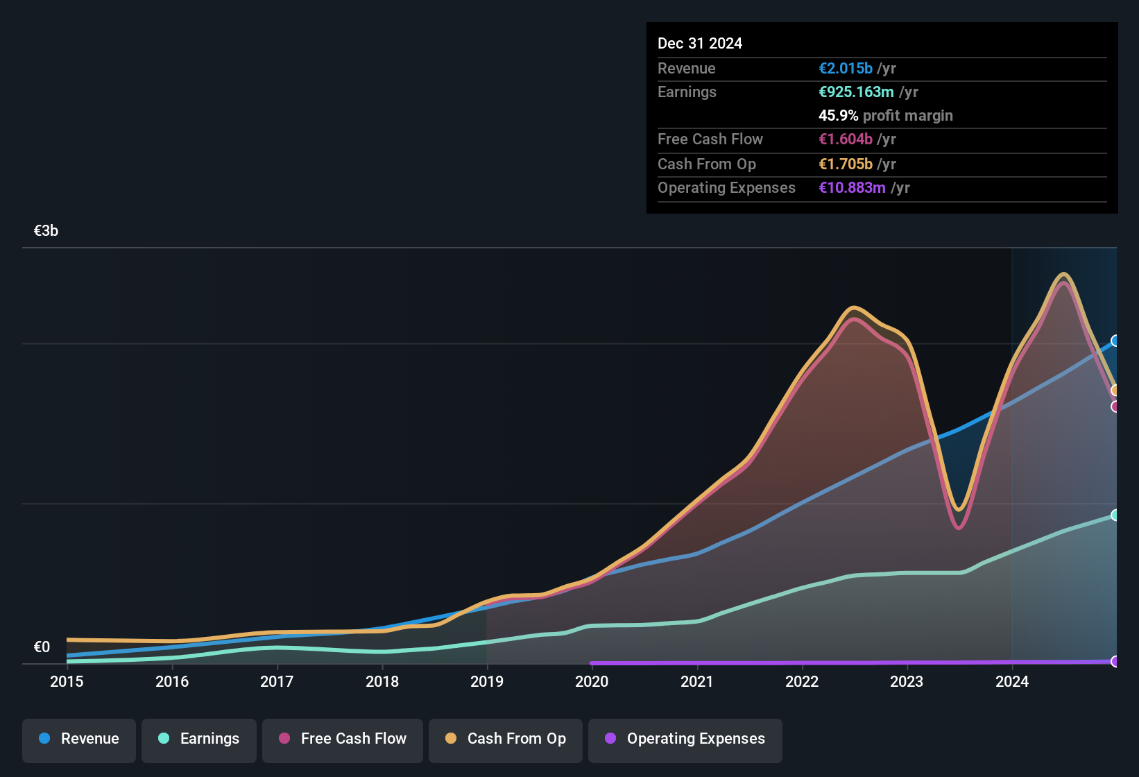 earnings-and-revenue-history