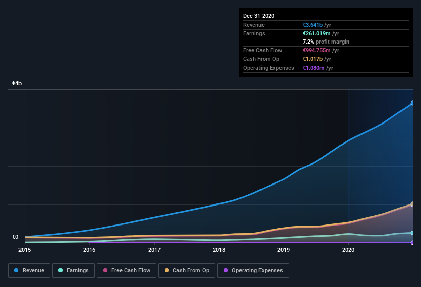 earnings-and-revenue-history