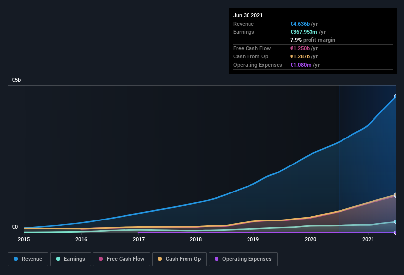 earnings-and-revenue-history