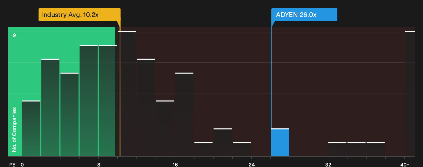 ENXTAM:ADYEN P/E Ratio as at Sep 2026