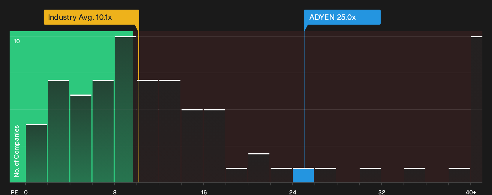 ENXTAM:ADYEN P/E Ratio as at Sep 2026
