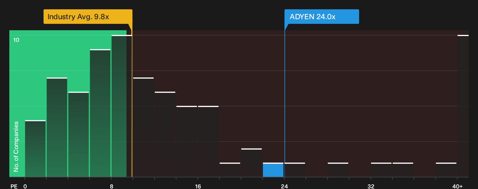 ENXTAM:ADYEN P/E Ratio as at Oct 2026