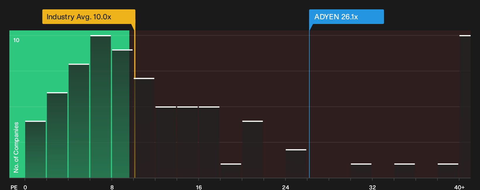 ENXTAM:ADYEN P/E Ratio as at Oct 2026