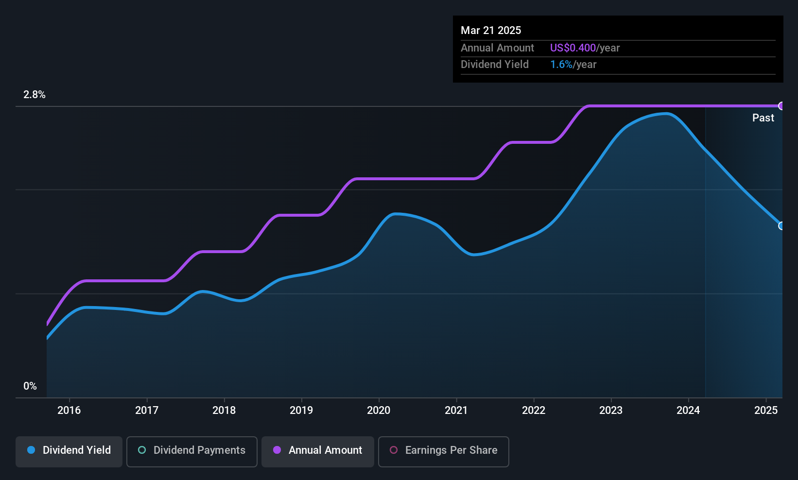 historic-dividend