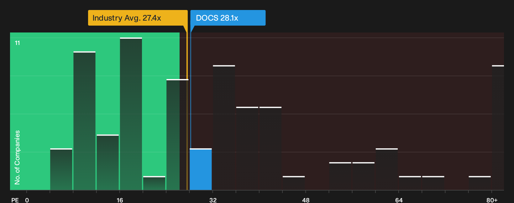 NYSE:DOCS P/E Ratio as at Sep 2026