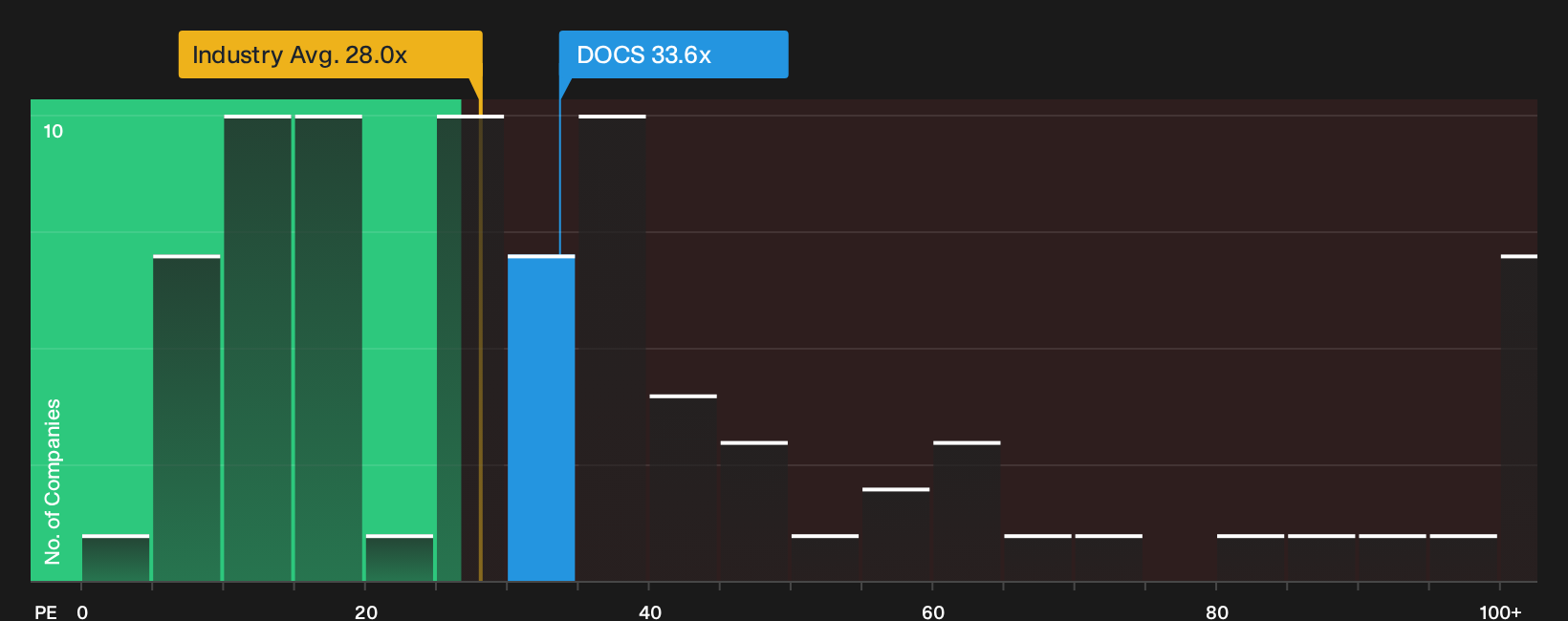 NYSE:DOCS P/E Ratio as at Oct 2026