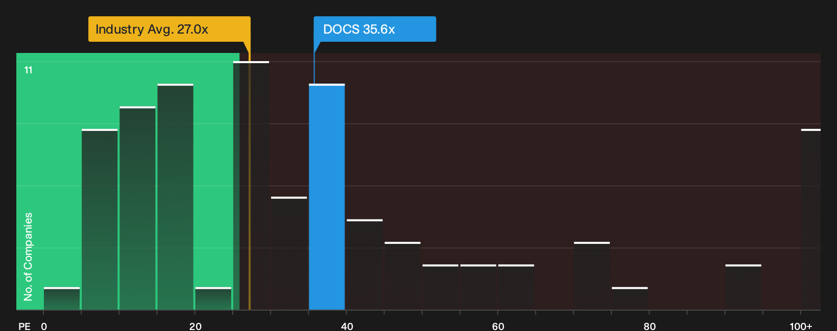 NYSE:DOCS P/E Ratio as at Oct 2026