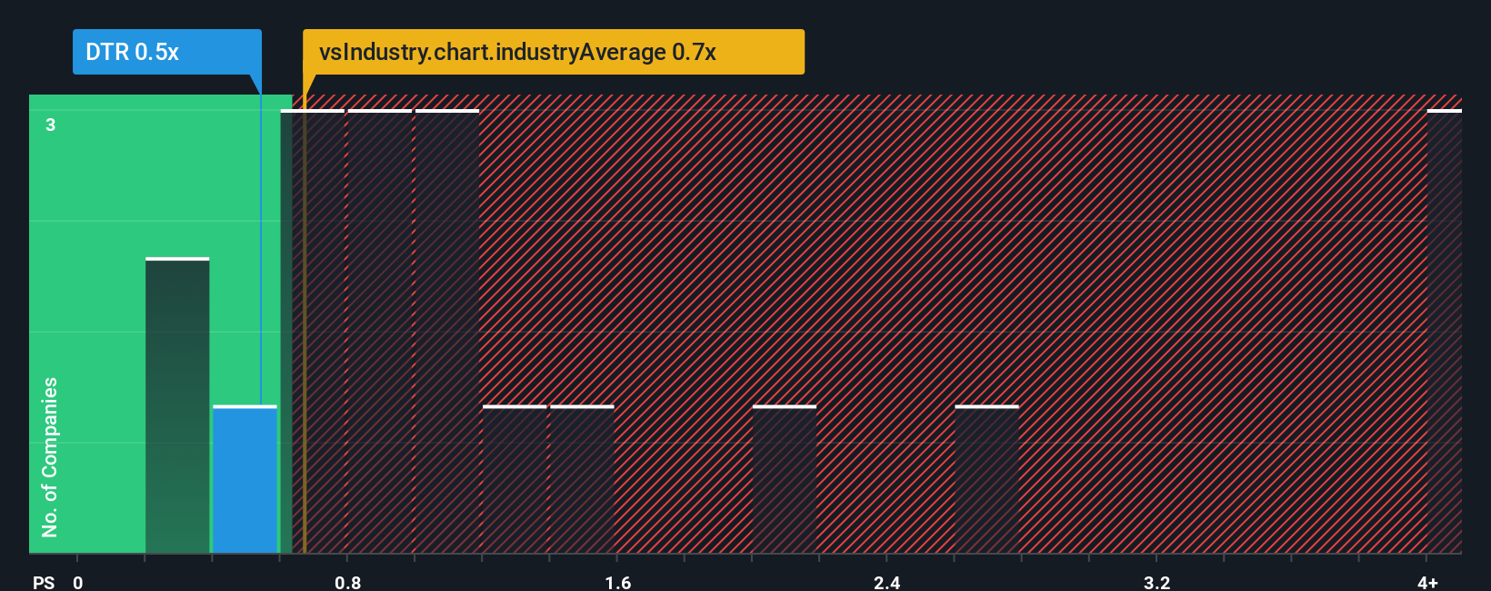 ps-multiple-vs-industry