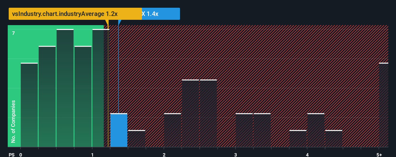 ps-multiple-vs-industry