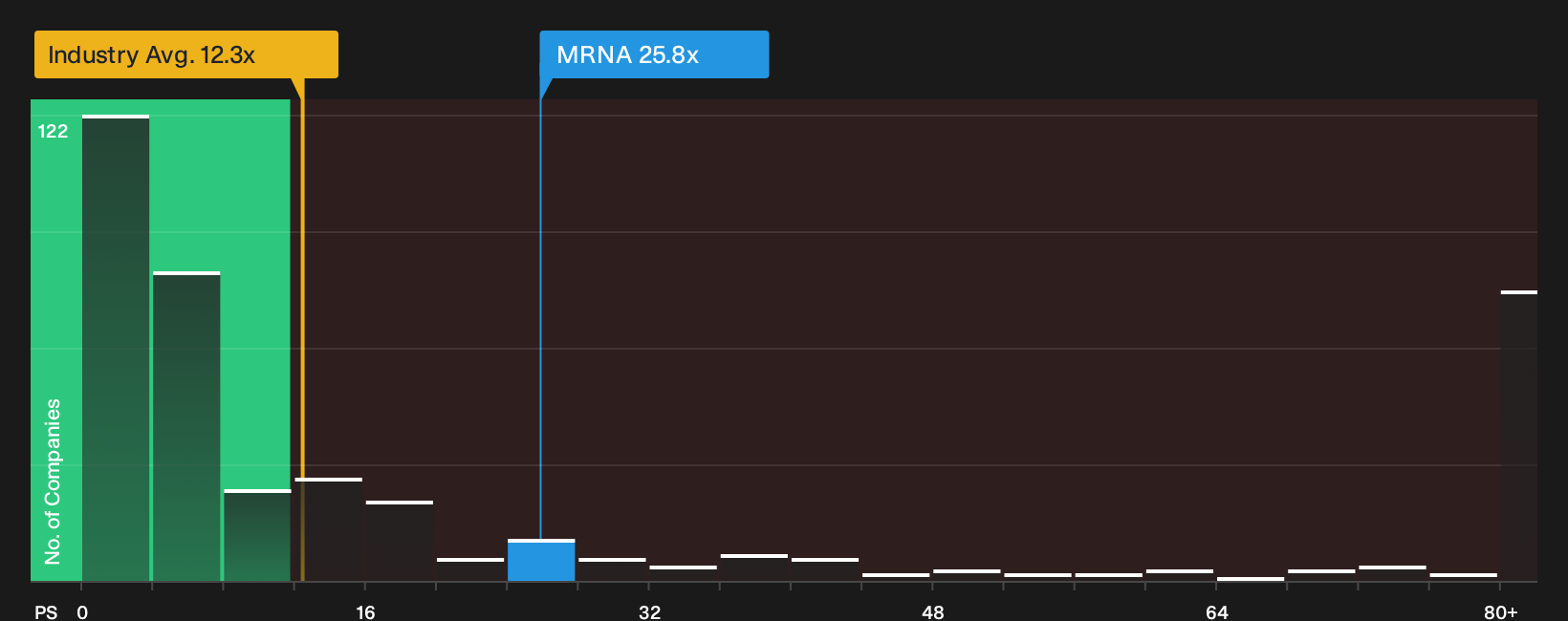 NasdaqGS:MRNA P/S Ratio as at Sep 2026