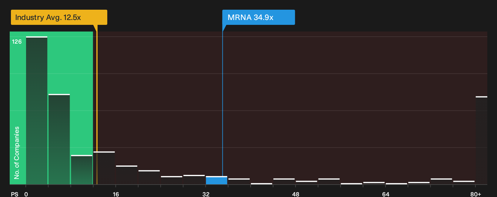 NasdaqGS:MRNA P/S Ratio as at Sep 2026