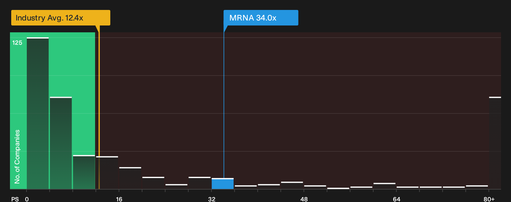 NasdaqGS:MRNA P/S Ratio as at Oct 2026