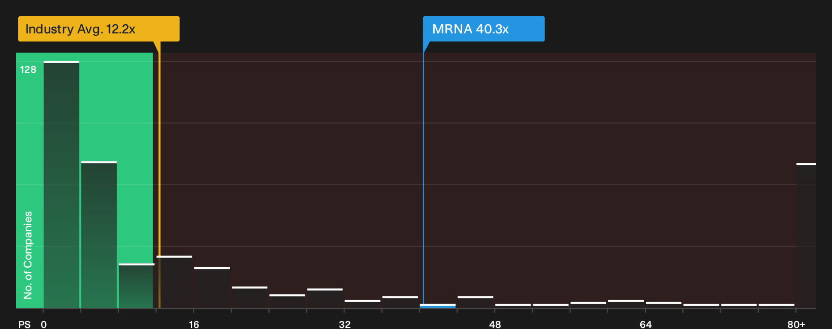 NasdaqGS:MRNA P/S Ratio as at Oct 2026