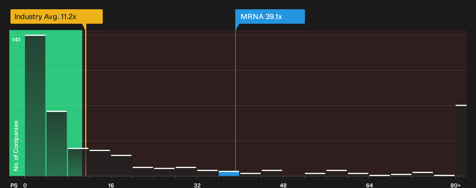 NasdaqGS:MRNA P/S Ratio as at Oct 2026