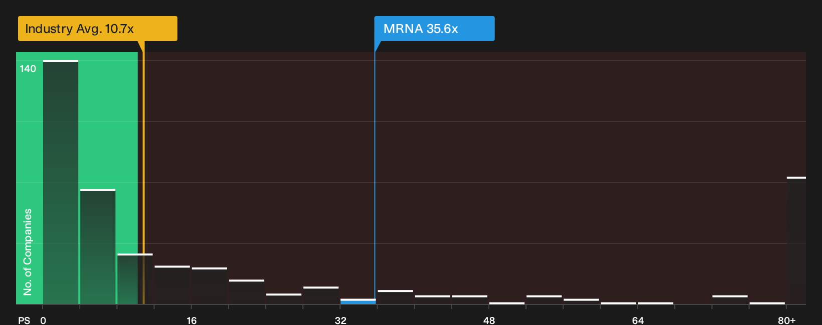 NasdaqGS:MRNA P/S Ratio as at Oct 2026