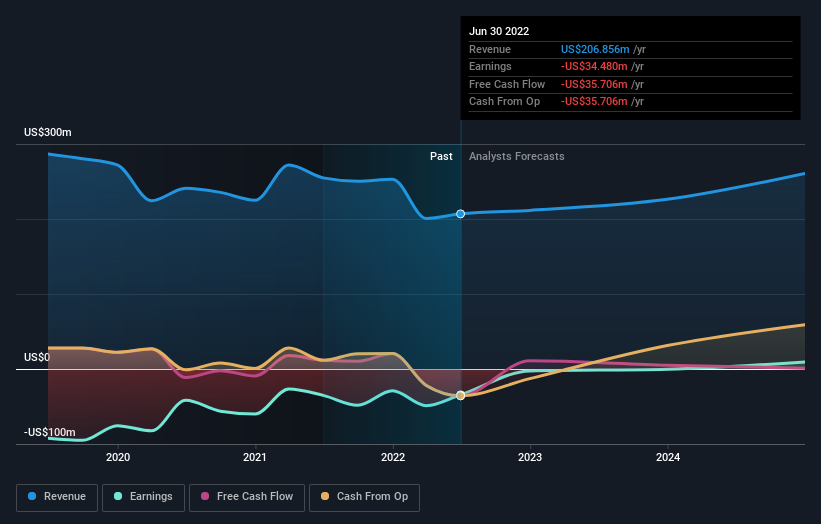 53% institutional ownership, Puma Biotechnology, Inc. (NASDAQ:PBYI) is a favorite amongst the big guns | Nasdaq