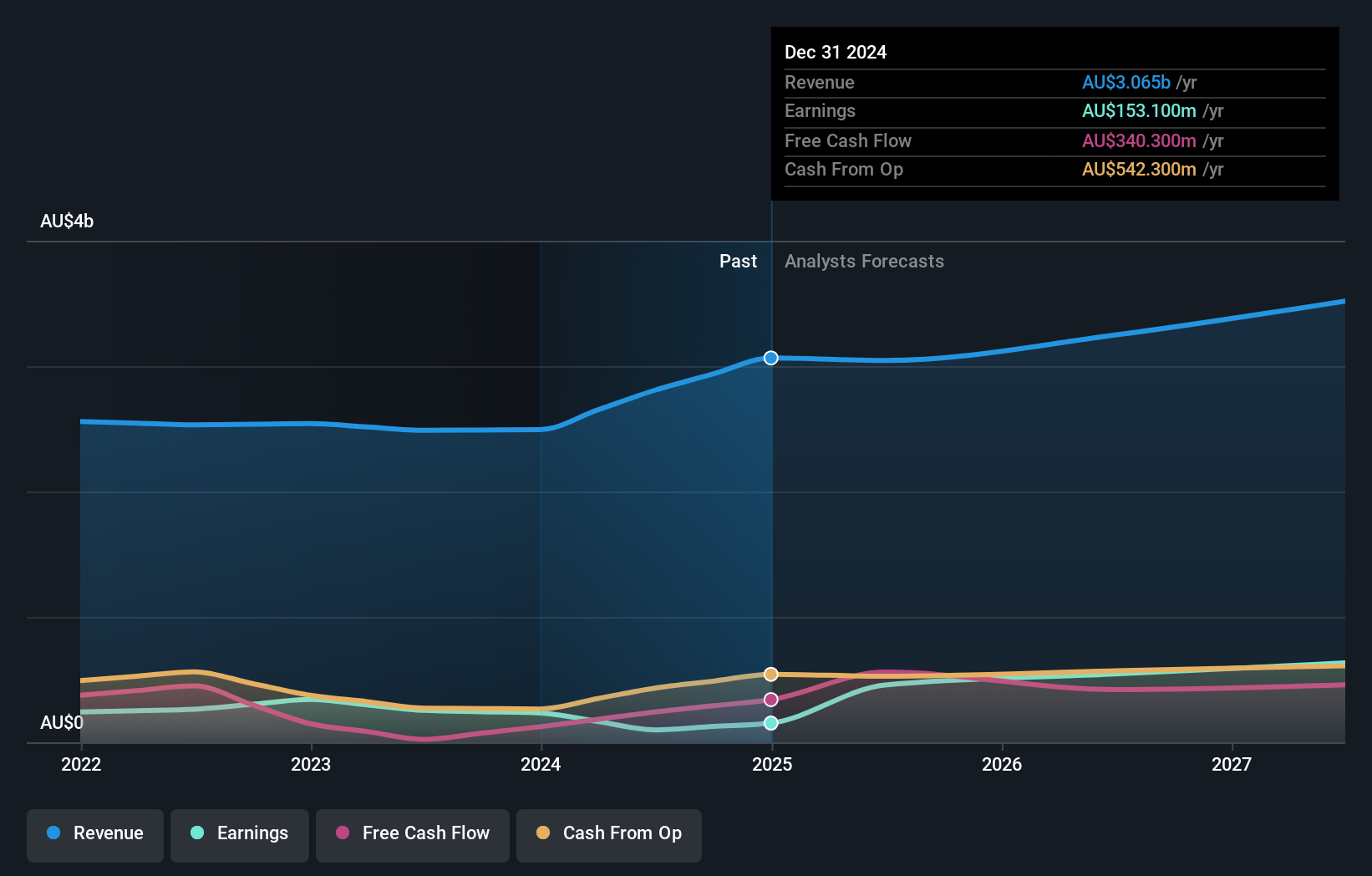 earnings-and-revenue-growth