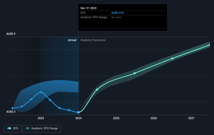 earnings-per-share-growth