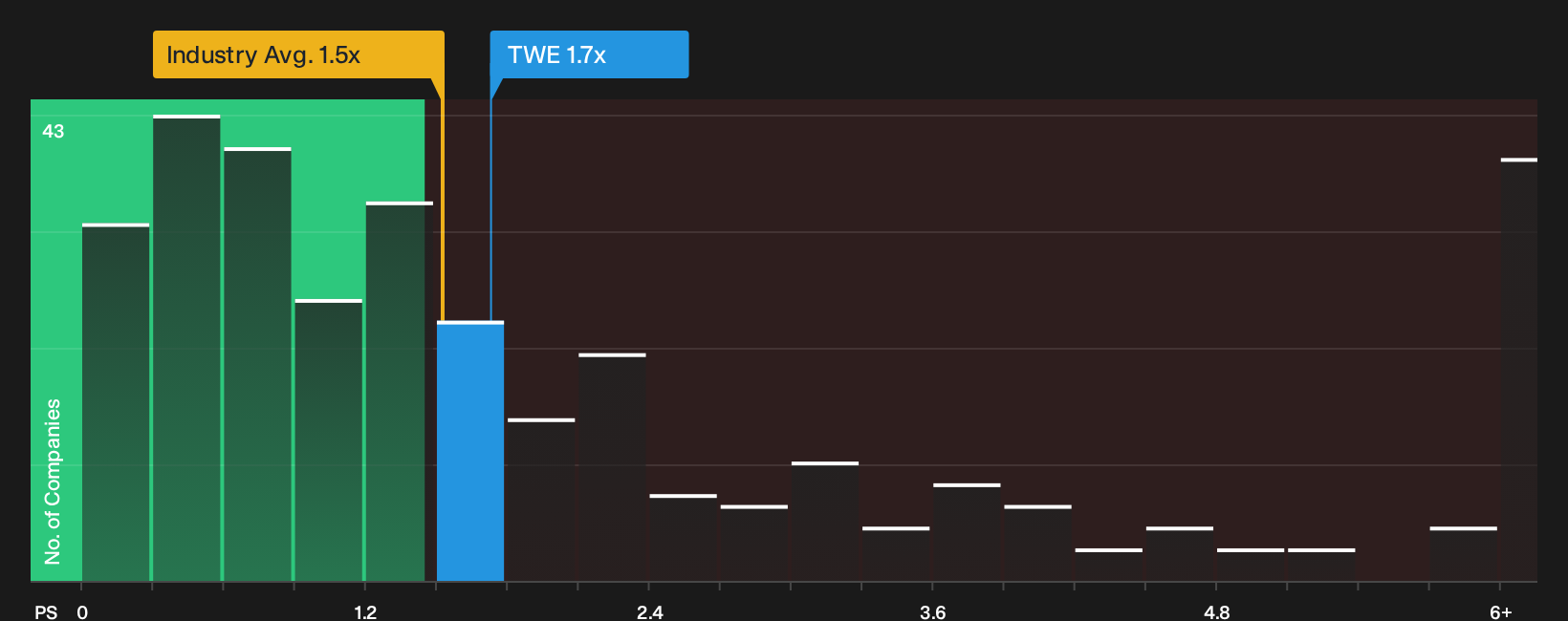 ASX:TWE P/S Ratio as at Oct 2026