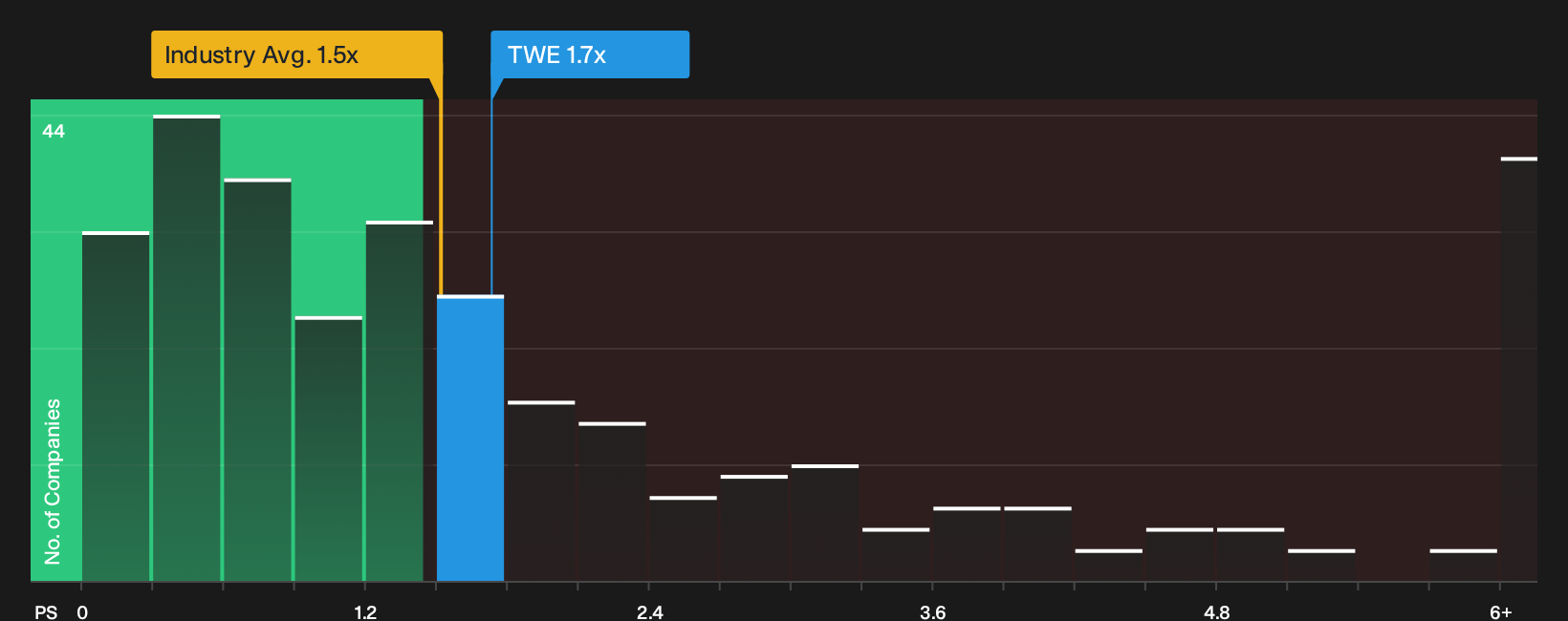 ASX:TWE P/S Ratio as at Oct 2026