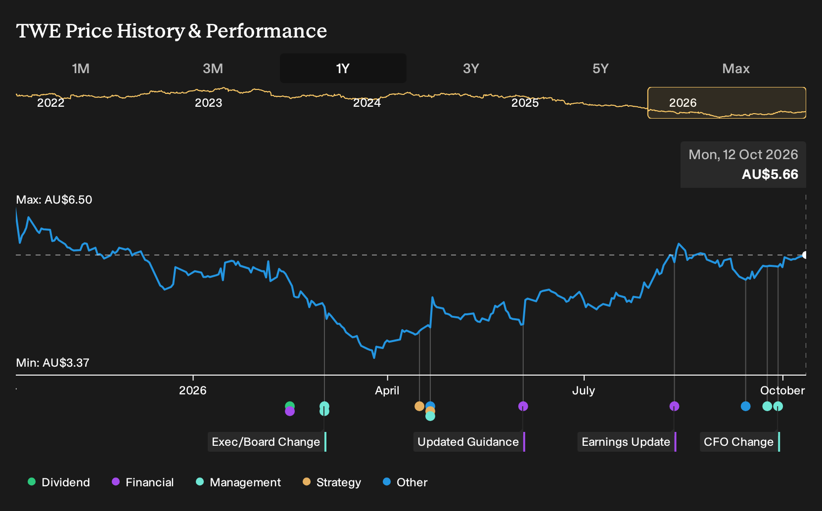 ASX:TWE 1-Year Stock Price Chart