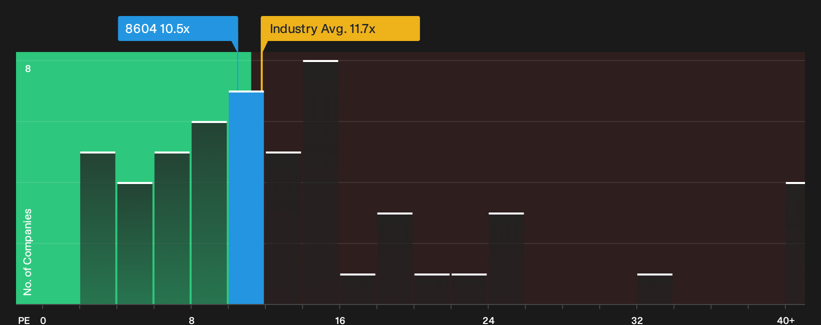 TSE:8604 P/E Ratio as at Oct 2026