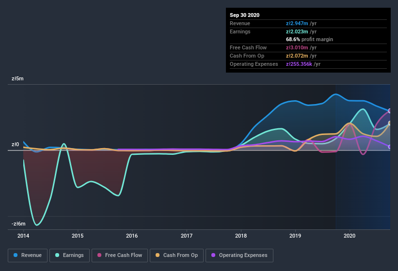 earnings-and-revenue-history