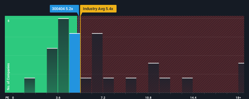 ps-multiple-vs-industry