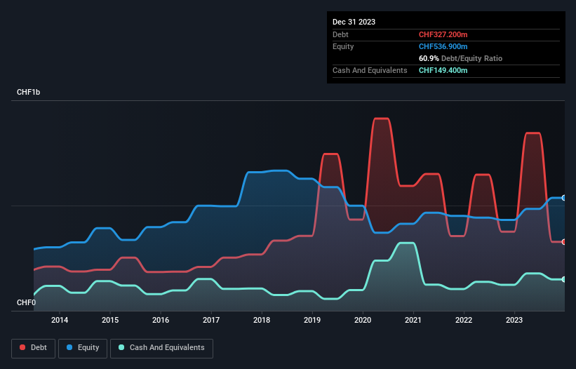 Autoneum Holding (VTX:AUTN) Has A Somewhat Strained Balance Sheet ...