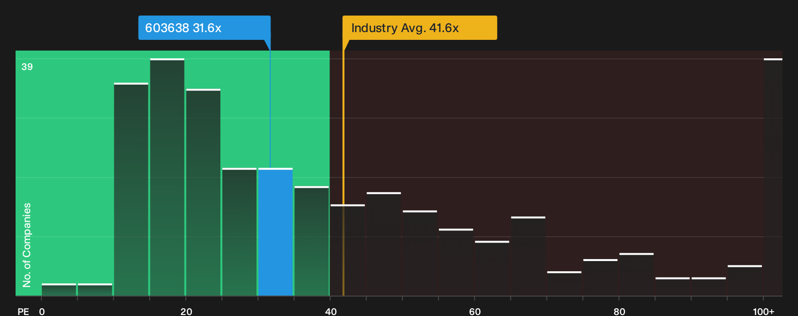 SHSE:603638 P/E Ratio as at Oct 2026