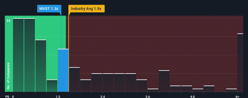 ps-multiple-vs-industry