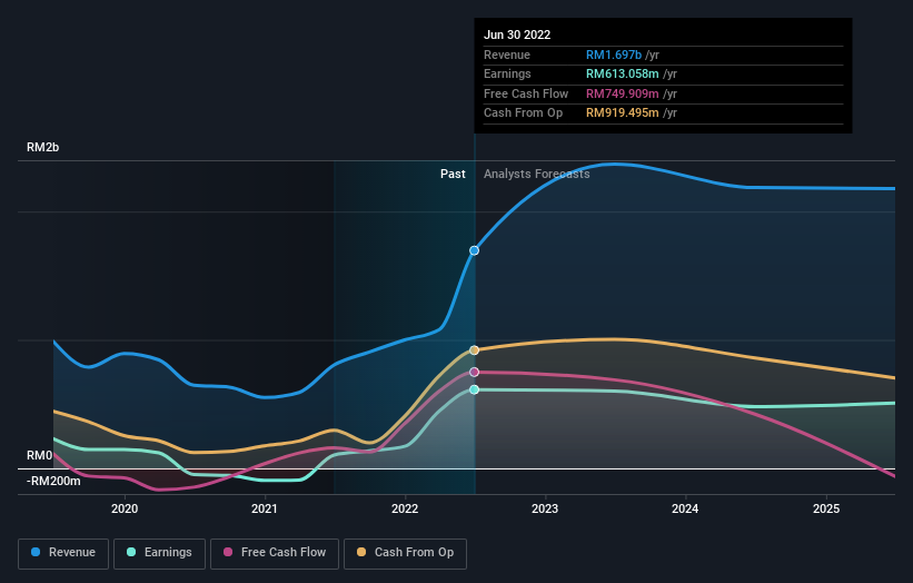 earnings-and-revenue-growth