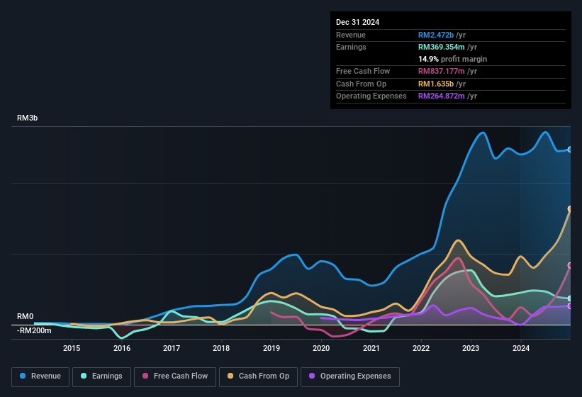 earnings-and-revenue-history