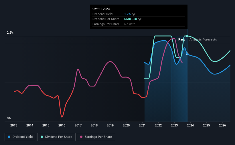 historic-dividend