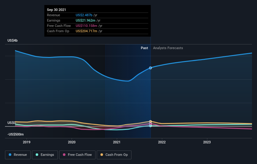 Why Arcos Dorados Holdings Inc. (NYSE:ARCO) Could Be Worth Watching ...