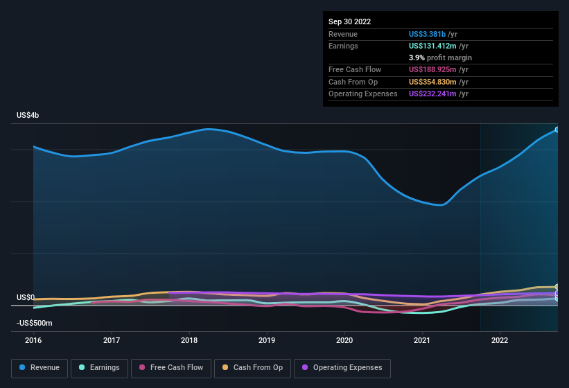 earnings-and-revenue-history