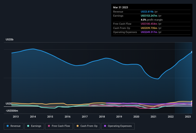 earnings-and-revenue-history