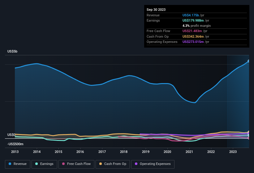 earnings-and-revenue-history