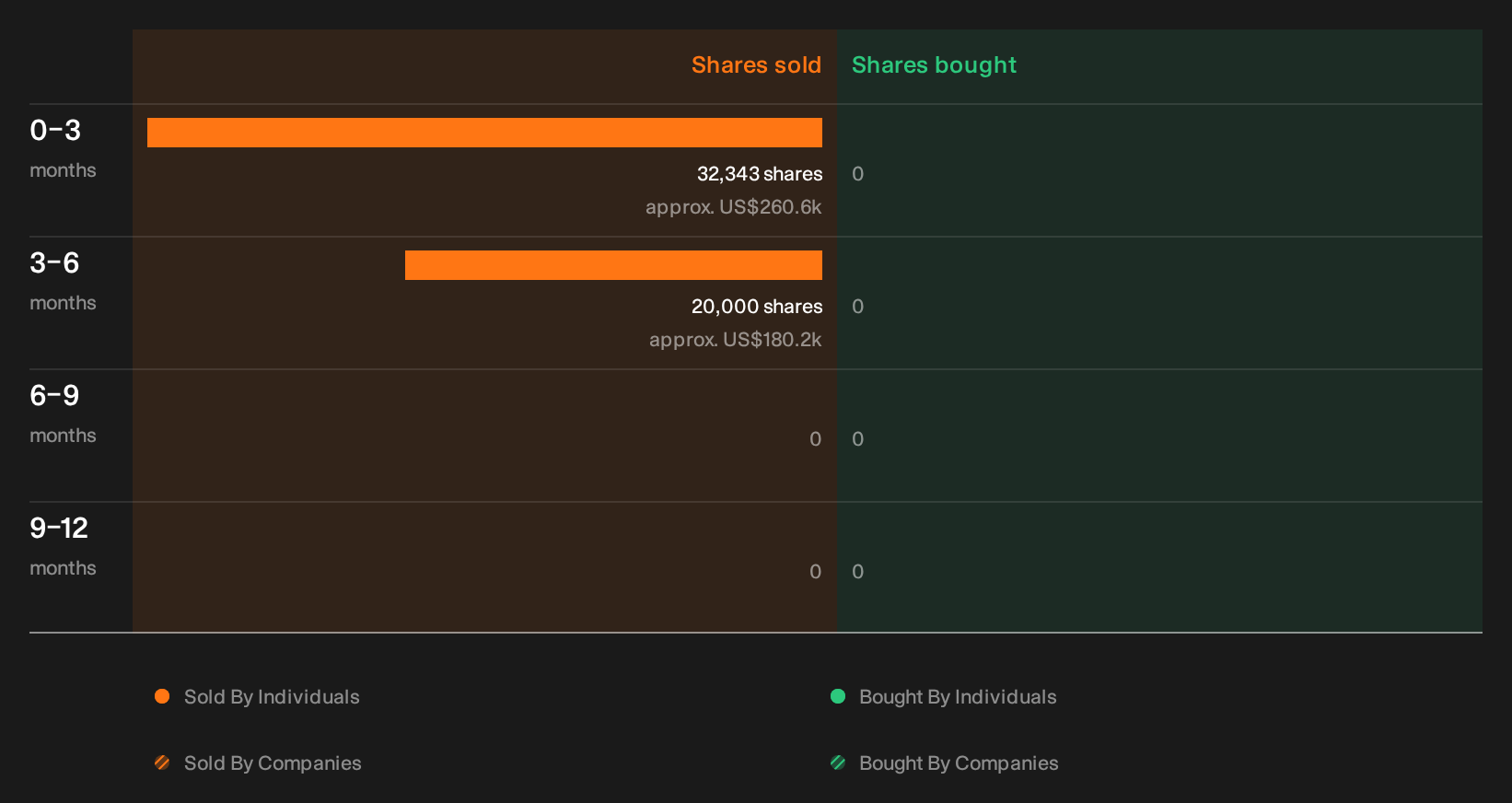 NYSE:ARCO Insider Trading Volume as at Oct 2026